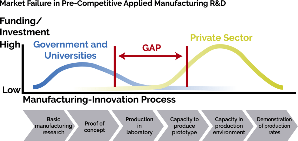 Mind the Gap Bridging the ‘Valley of Death’ for U.S. Biomanufacturing